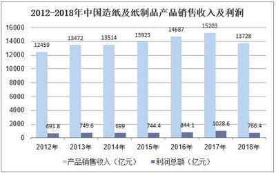2018年中國紙制品市場現(xiàn)狀與發(fā)展趨勢 銷售增長與進(jìn)口量持續(xù)上升
